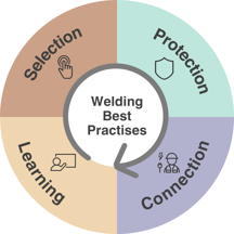 4aspects weldingbestpractise