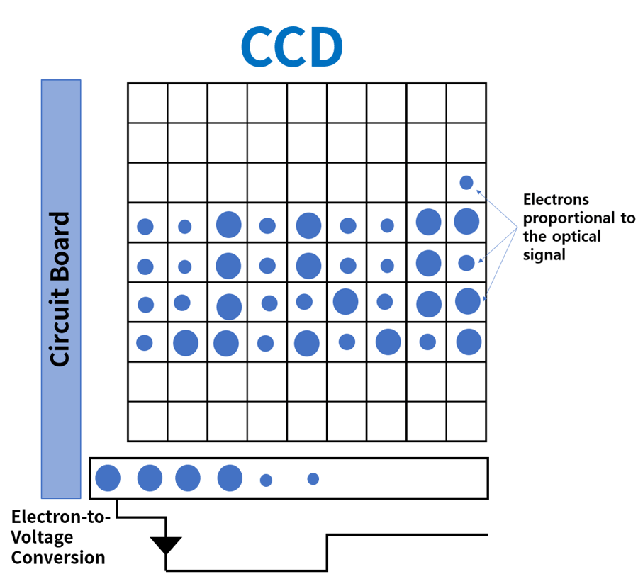 CCD 이미지 센서 vs CMOS 이미지 센서