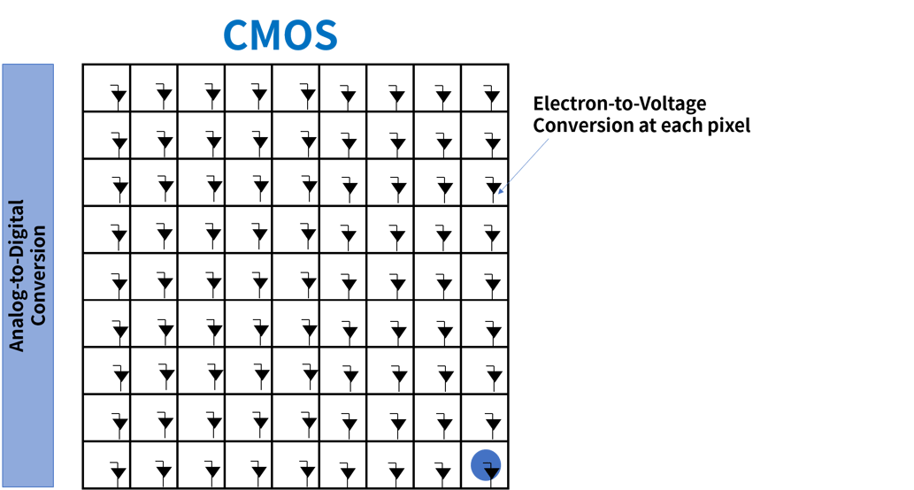 CCD 이미지 센서 vs CMOS 이미지 센서