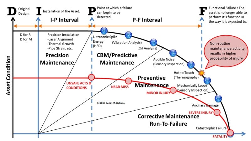 Predictive Maintenance Vs Condition Monitoring Reliasol Predictive