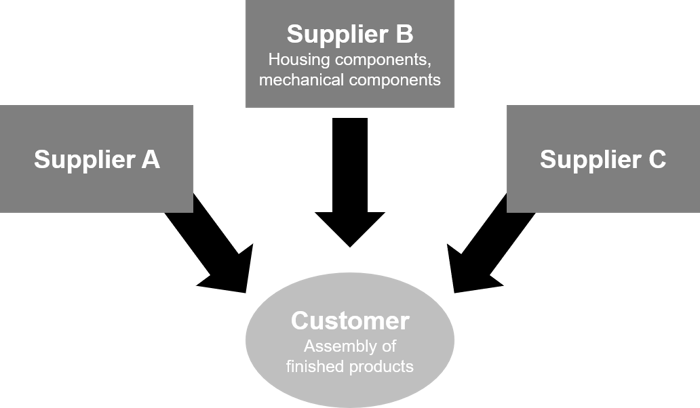 Supply chain between producers and suppliers