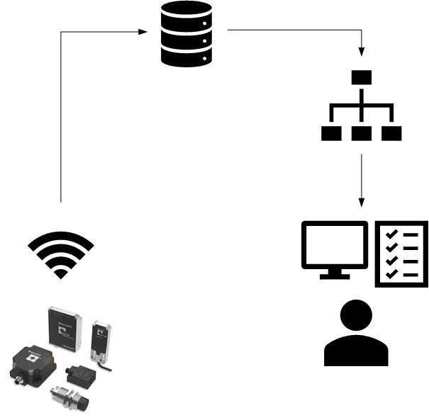 Communication between RFID system, database and production employee