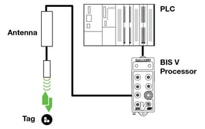 Typical RFID System