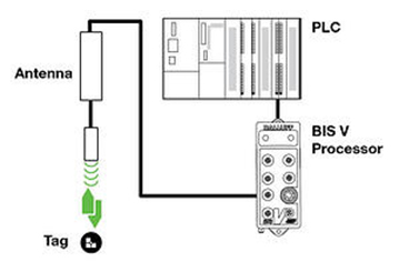 Back To Basics The Fundamentals Of A Passive RFID System